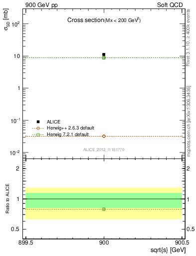 Plot of xsec in 900 GeV pp collisions