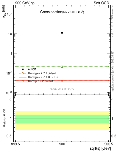 Plot of xsec in 900 GeV pp collisions