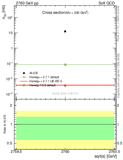 Plot of xsec in 2760 GeV pp collisions