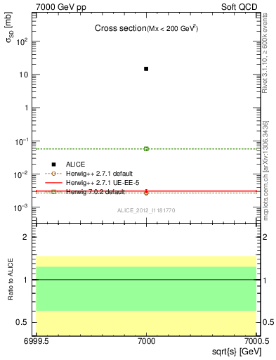 Plot of xsec in 7000 GeV pp collisions