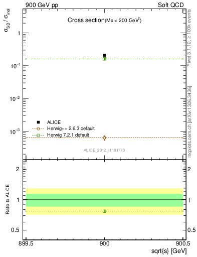 Plot of xsec in 900 GeV pp collisions