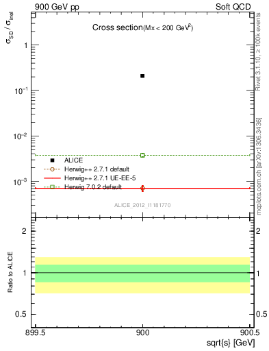 Plot of xsec in 900 GeV pp collisions