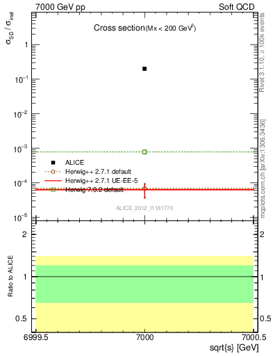 Plot of xsec in 7000 GeV pp collisions