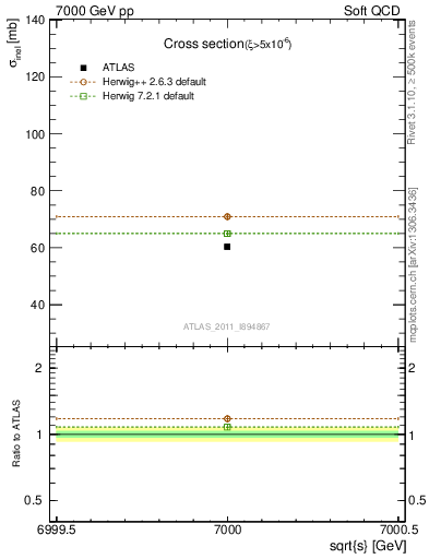 Plot of xsec in 7000 GeV pp collisions