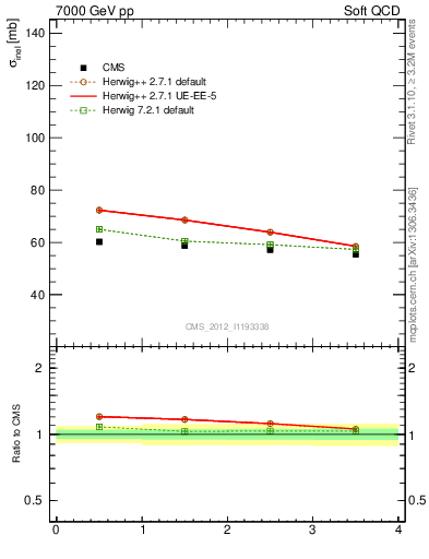 Plot of xsec in 7000 GeV pp collisions