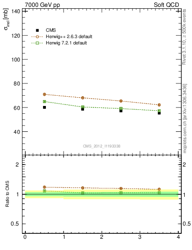 Plot of xsec in 7000 GeV pp collisions