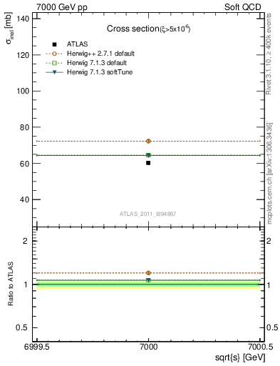 Plot of xsec in 7000 GeV pp collisions