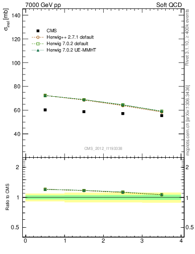 Plot of xsec in 7000 GeV pp collisions