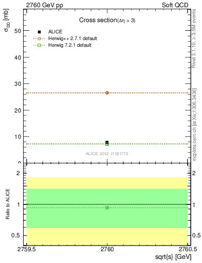 Plot of xsec in 2760 GeV pp collisions