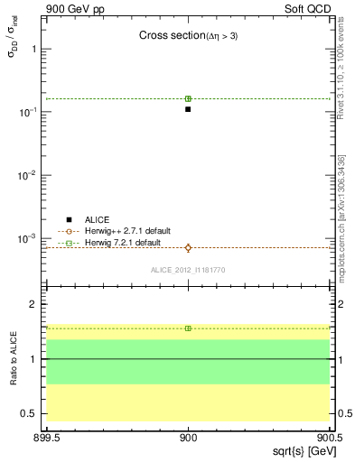 Plot of xsec in 900 GeV pp collisions