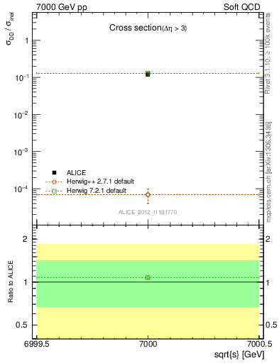 Plot of xsec in 7000 GeV pp collisions