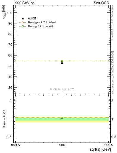 Plot of xsec in 900 GeV pp collisions