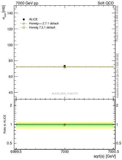 Plot of xsec in 7000 GeV pp collisions