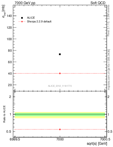 Plot of xsec in 7000 GeV pp collisions