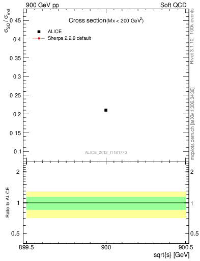 Plot of xsec in 900 GeV pp collisions