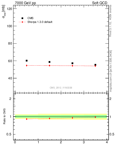 Plot of xsec in 7000 GeV pp collisions