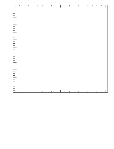 Plot of xsec in 2760 GeV pp collisions