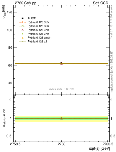 Plot of xsec in 2760 GeV pp collisions