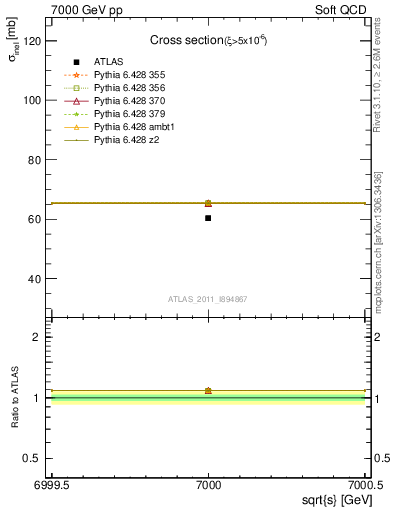 Plot of xsec in 7000 GeV pp collisions