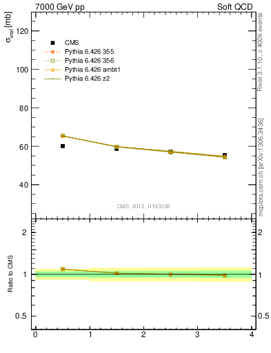 Plot of xsec in 7000 GeV pp collisions