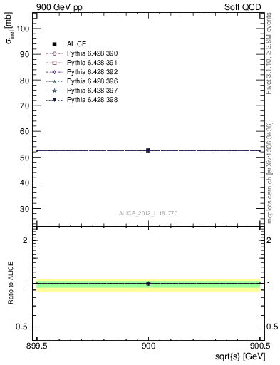 Plot of xsec in 900 GeV pp collisions