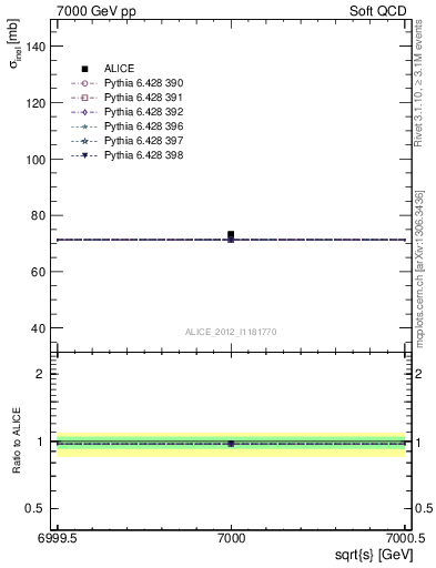 Plot of xsec in 7000 GeV pp collisions