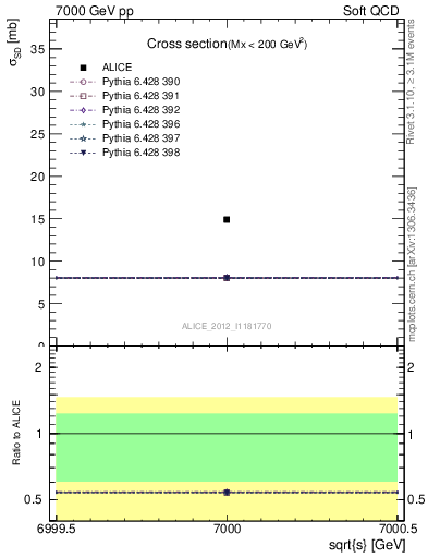 Plot of xsec in 7000 GeV pp collisions