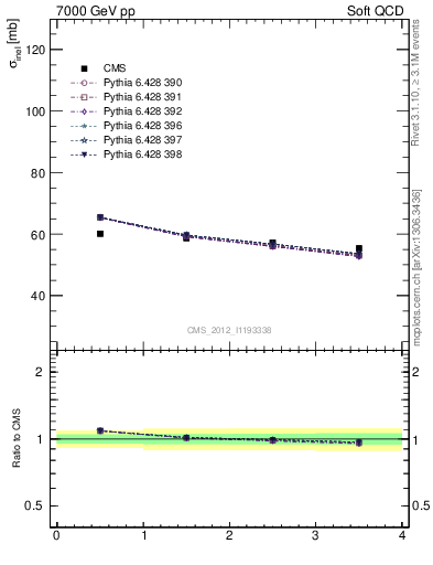 Plot of xsec in 7000 GeV pp collisions