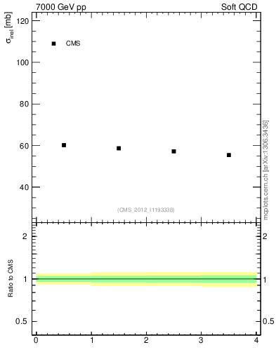 Plot of xsec in 7000 GeV pp collisions