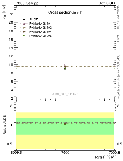 Plot of xsec in 7000 GeV pp collisions