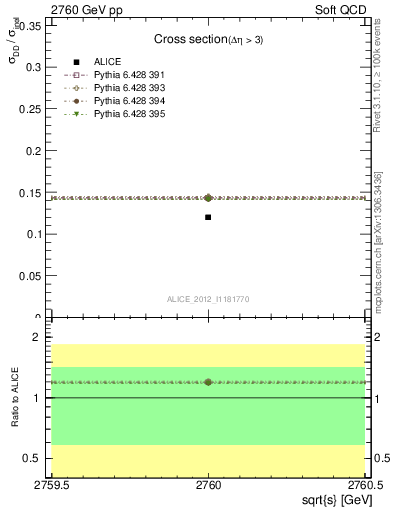 Plot of xsec in 2760 GeV pp collisions