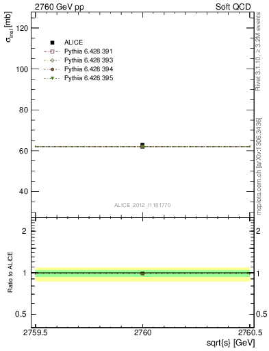 Plot of xsec in 2760 GeV pp collisions