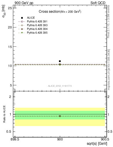 Plot of xsec in 900 GeV pp collisions