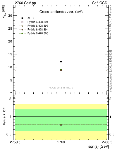 Plot of xsec in 2760 GeV pp collisions