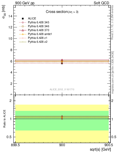 Plot of xsec in 900 GeV pp collisions