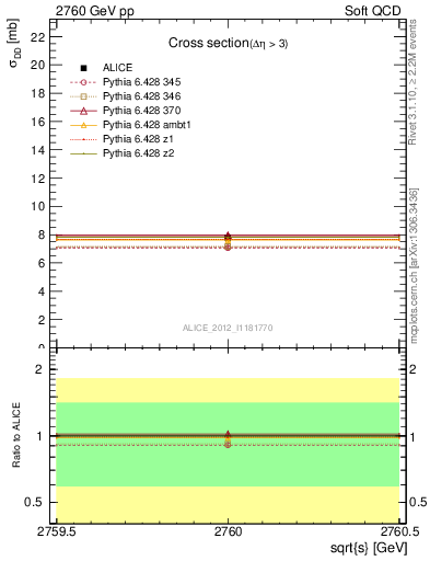 Plot of xsec in 2760 GeV pp collisions