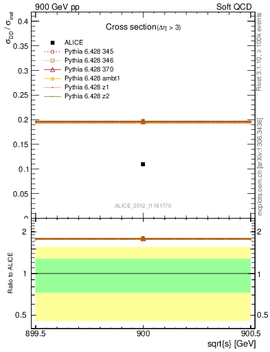 Plot of xsec in 900 GeV pp collisions