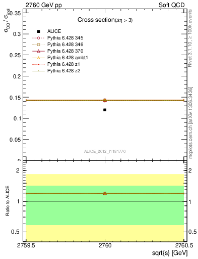 Plot of xsec in 2760 GeV pp collisions