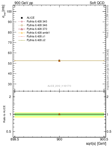 Plot of xsec in 900 GeV pp collisions