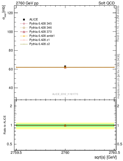 Plot of xsec in 2760 GeV pp collisions