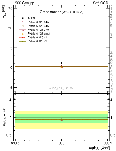 Plot of xsec in 900 GeV pp collisions