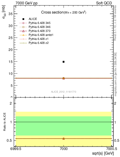 Plot of xsec in 7000 GeV pp collisions