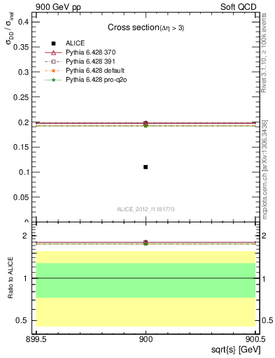 Plot of xsec in 900 GeV pp collisions