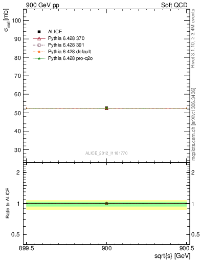 Plot of xsec in 900 GeV pp collisions