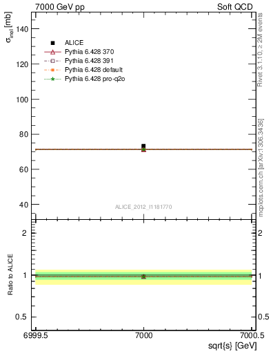 Plot of xsec in 7000 GeV pp collisions