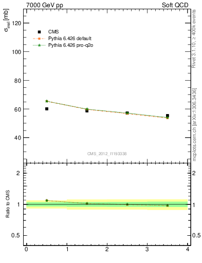 Plot of xsec in 7000 GeV pp collisions