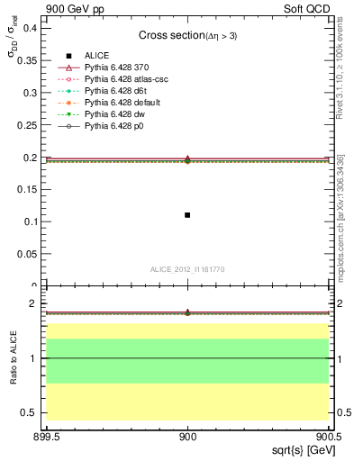 Plot of xsec in 900 GeV pp collisions