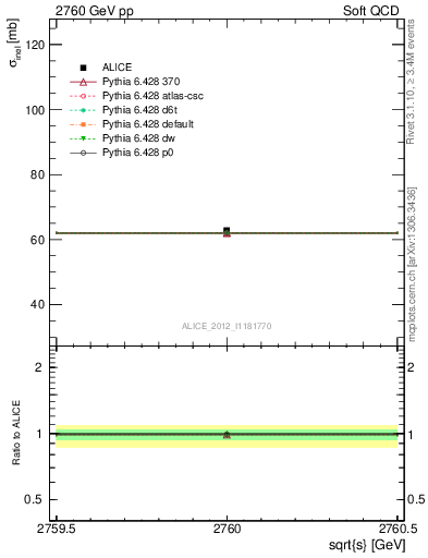 Plot of xsec in 2760 GeV pp collisions