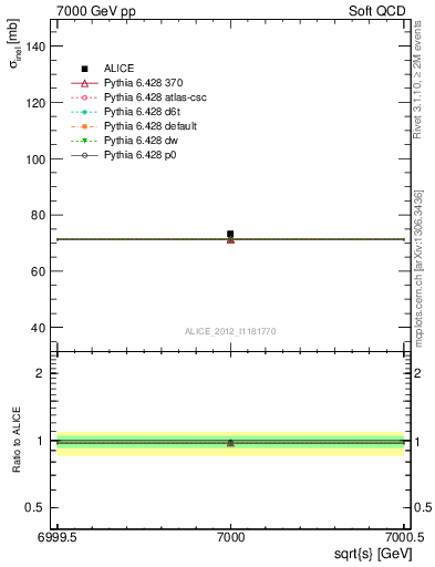 Plot of xsec in 7000 GeV pp collisions