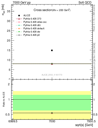 Plot of xsec in 7000 GeV pp collisions